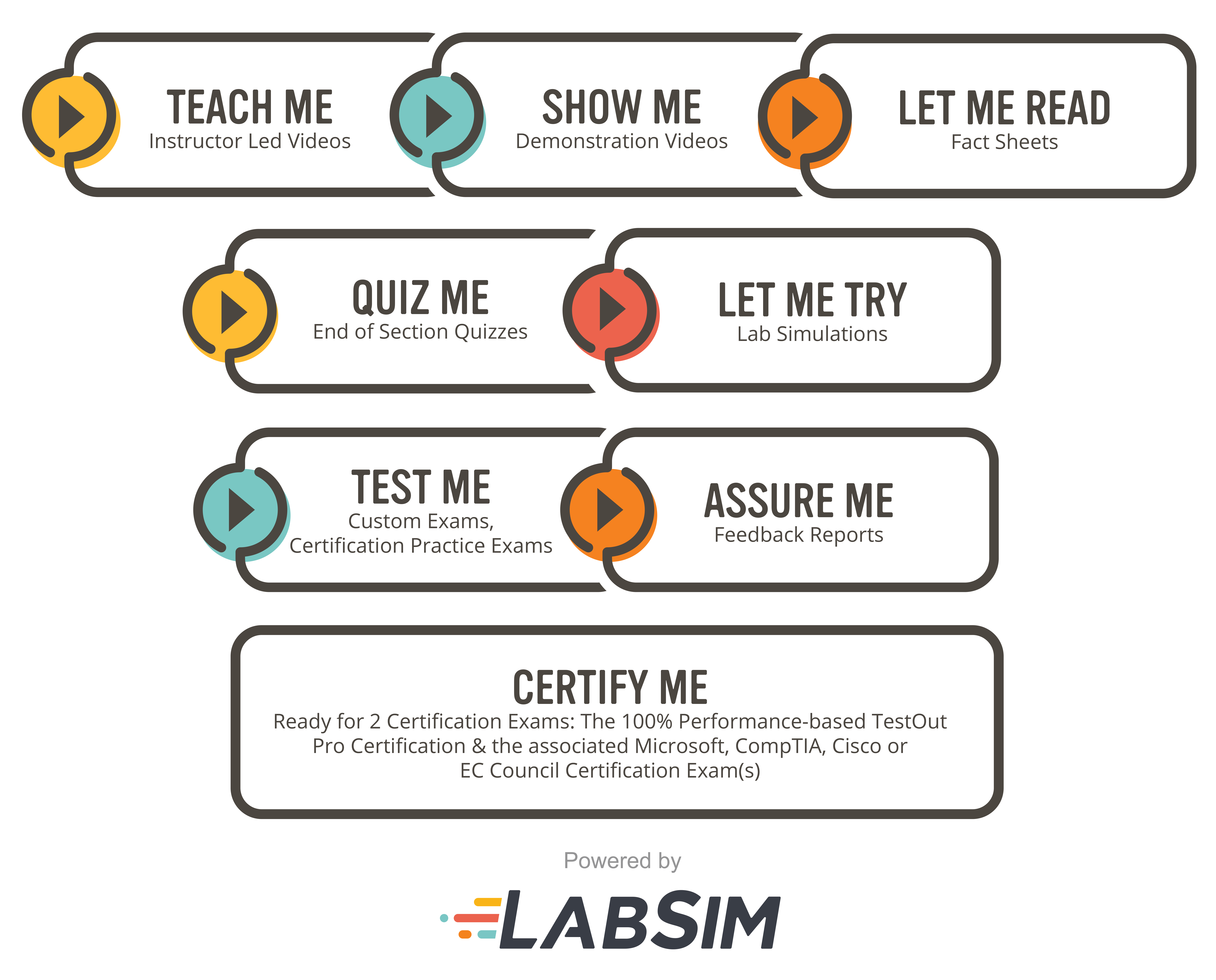 LabSim-Learning-MethodMobileStacked-SD