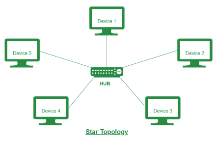 Star Topology